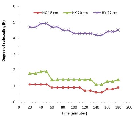 Image result for Subcooling Heating