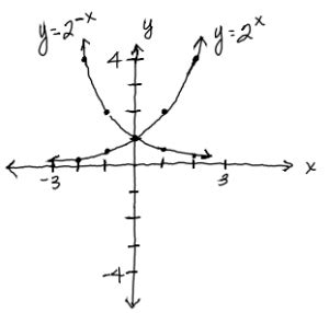 Graphing Exponential Functions - Algebra II - Logarithmic and ...