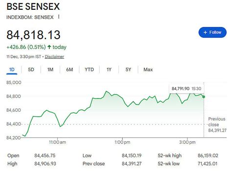 Sensex jumps 426 points & Nifty reclaims 25,900, market stages strong ...