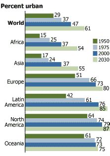 Examples of Urbanization 的图像结果