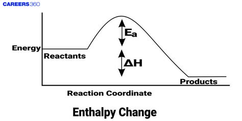 Image result for Enthalpy Examples