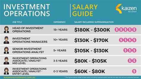 Fund Accounting Salary Guide 2022 - Kaizen Recruitment