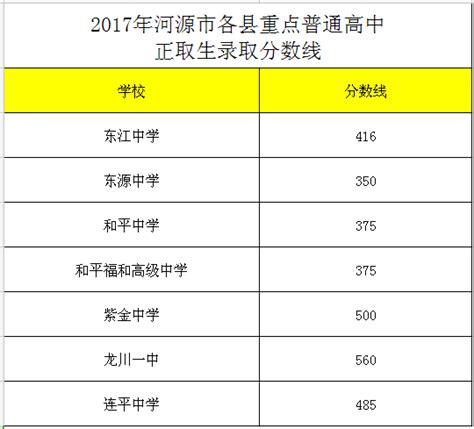 2017年广东河源中考分数线_2017中考分数线_中考网