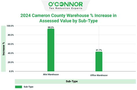 Cameron Appraisal District | 2024 Reappraisal