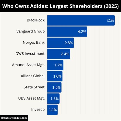 Who Owns Adidas: Top Shareholders – Brands Owned By