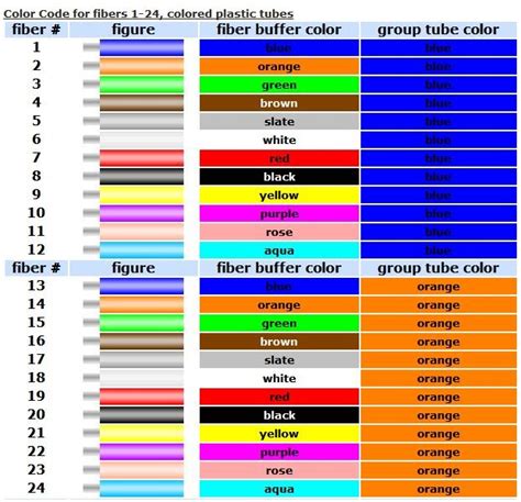 Image result for Fiber Cable Color Code