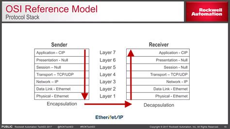 Image result for Ethernet/IP Tutorial