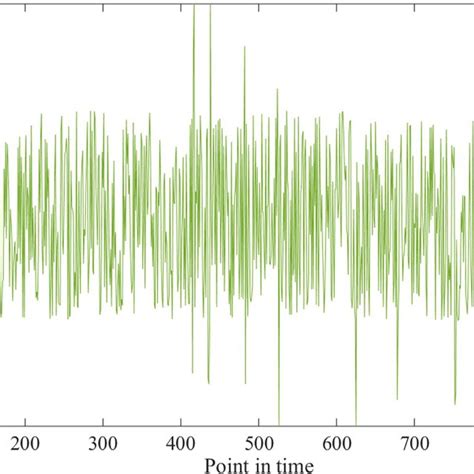 Discrete Signal 的图像结果