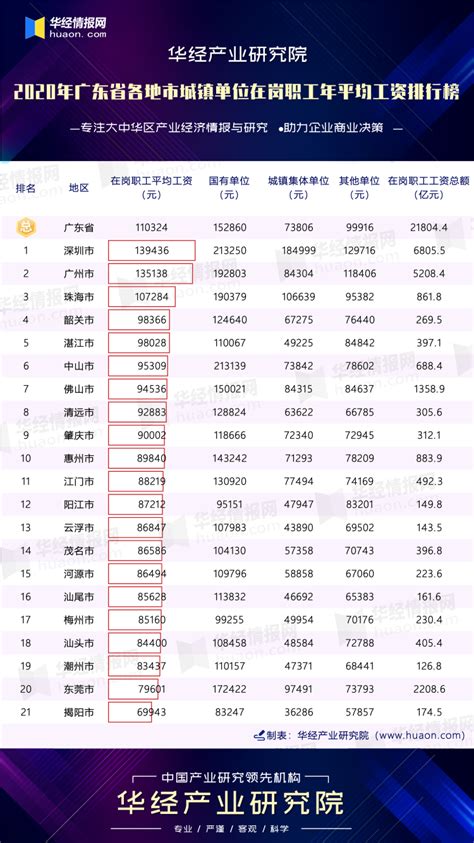 2019年广东城镇私营单位就业人员年平均工资62521元 广东省人民政府门户网站