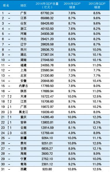 2015全国各省GDP总量排名_搜狐其它_搜狐网