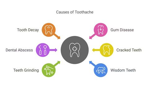 Toothache 的图像结果