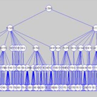 Image result for How to Draw FP Tree in Data Mining