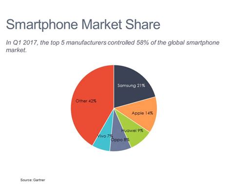 Mobile Phone Pie-Chart 的图像结果