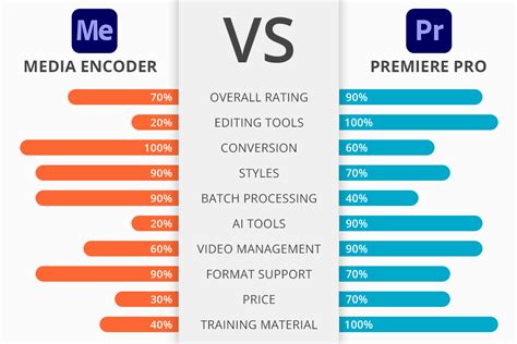 Rezultat imagine pentru Adobe Media Encoder vs Premiere Pro