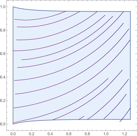 Image result for Python-Matplotlib Stream Line Function
