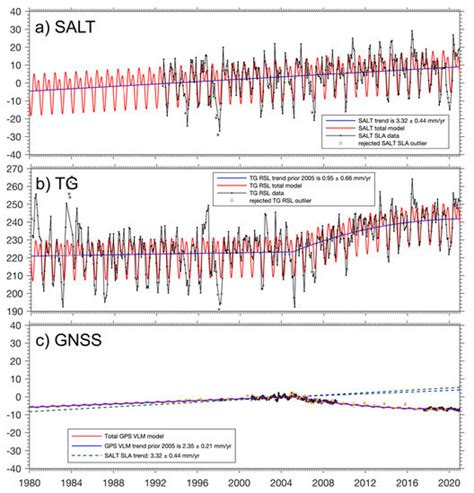 Monitoring Megathrust-Earthquake-Cycle-Induced Relative Sea-Level ...