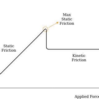 Image result for Friction Force Examples