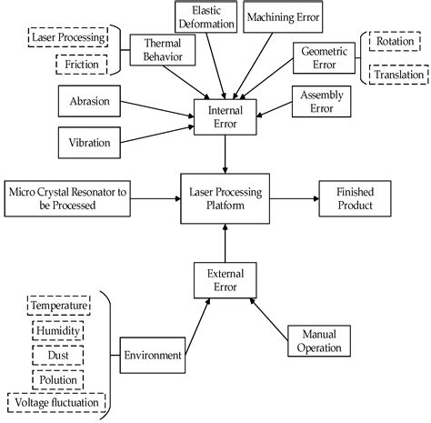 Error Model and Frequency Modulation Characteristics Analysis of Laser ...