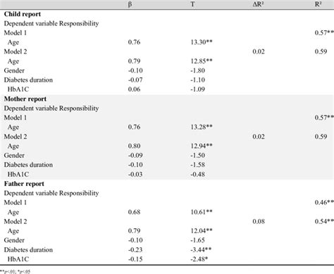 Hierarchical Regression APA 的图像结果