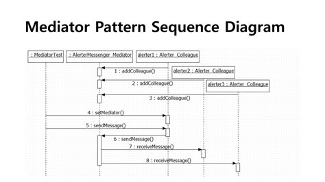 Mediator Pattern Tutorial 的图像结果