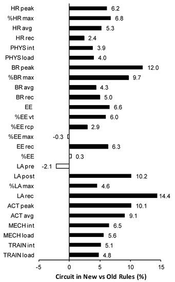 The Effect of Sports Rules Amendments on Exercise Intensity during ...