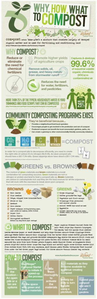 Composting Infographic 的图像结果