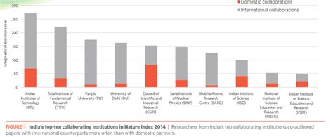 Science research in India is flourishing despite funding cuts and ...