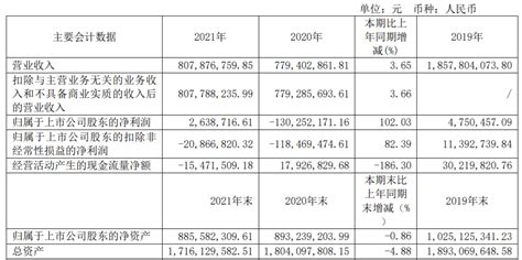 南宁百货：2021年净利润263.9万元，同比增102%丨年报快讯_收入_业态_财经