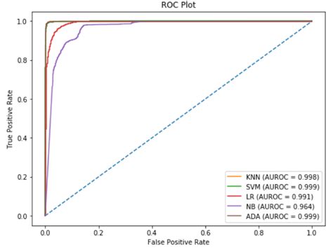 Image result for ROC Curve Machine Learning