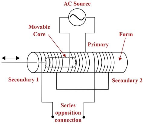Measurement of Displacement using LVDT