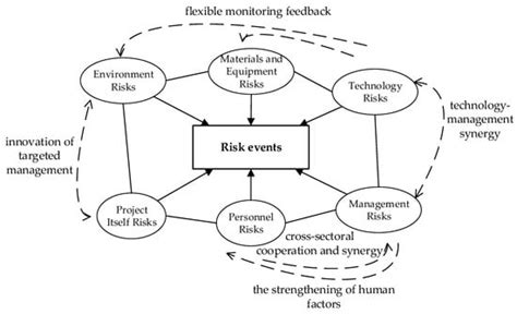 Research on the Correlation of Safety Risk of Railway Bridge ...