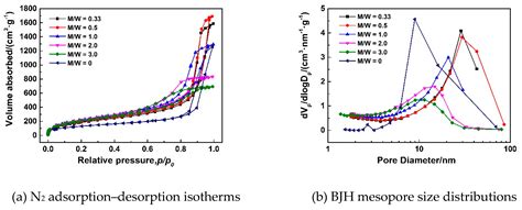 Facile Synthesis of Methylsilsesquioxane Aerogels with Uniform ...