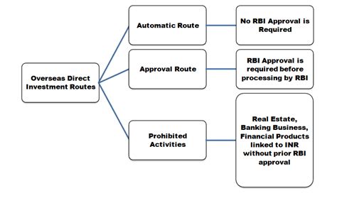 Overseas Direct Investment (ODI)