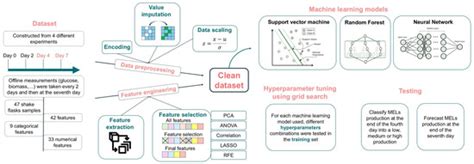 Machine Learning Strategies for Forecasting Mannosylerythritol Lipid ...