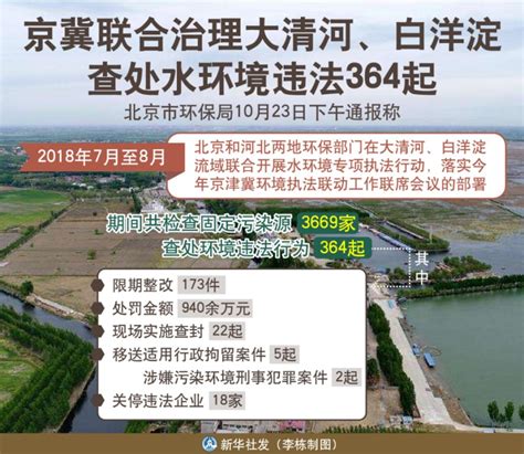 图表：京冀联合治理大清河、白洋淀 查处水环境违法364起