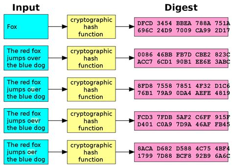 Image result for Hash Function in Cryptography