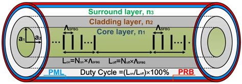 Using Finite Element and Eigenmode Expansion Methods to Investigate the ...