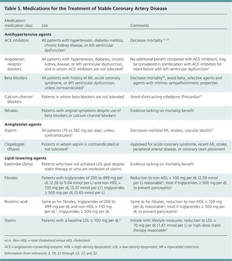 Medical Management of Stable Coronary Artery Disease | AAFP