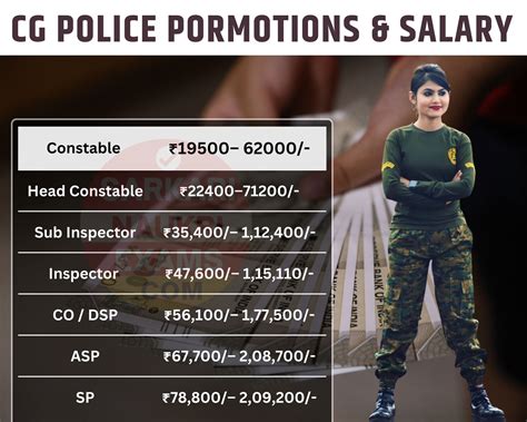 CG Police Constable Salary 2024 - CAF Training, Pay Scale, Promotions ...