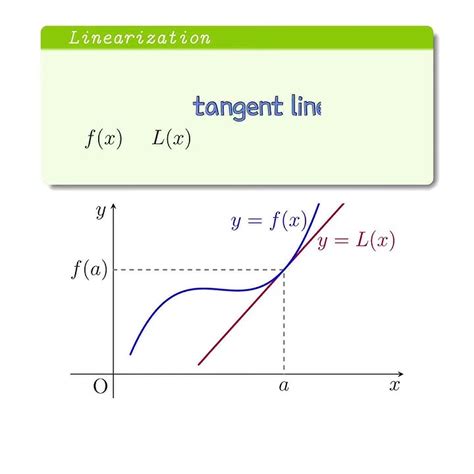 Linearization with Tangent Line Approximation 的图像结果