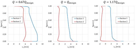 A Comparative Analysis of Distributor and Rotor Single Regulation ...