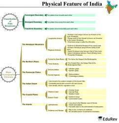 Mindmap: Physical Features of India - Social Studies (SST) Class 9 PDF ...