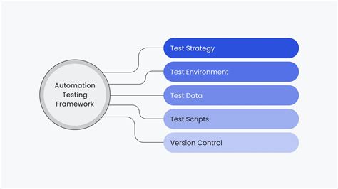 Image result for Test Automation Intake Process Flow Chart