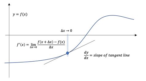 Image result for Python Differentiation