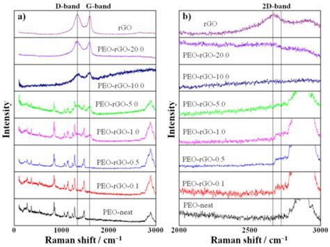 Electrospun PEO/rGO Scaffolds: The Influence of the Concentration of ...
