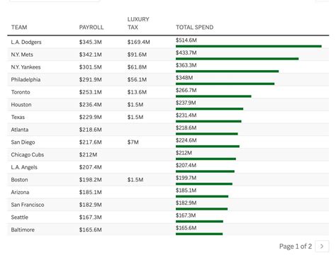 The Dodgers shattered MLB's spending record at $515 million in 2025, 7 ...