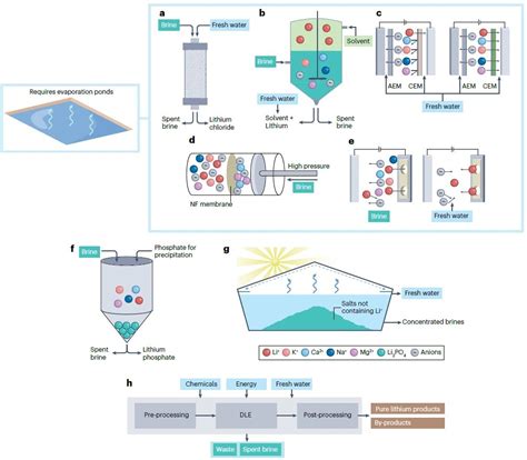 Image result for Solvent Extraction Lithium