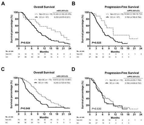 The Differential Clinical Impacts of Cachexia and Sarcopenia on the ...