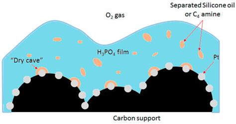 Catalyst, Membrane, Free Electrolyte Challenges, and Pathways to ...