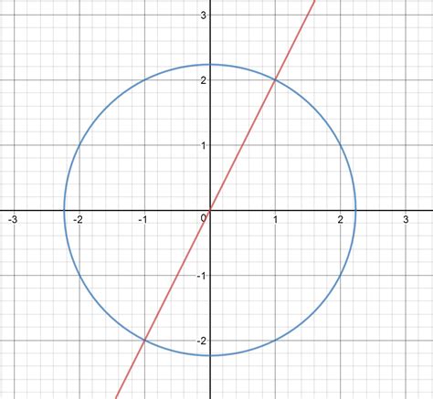 Image result for How to Solve Graphically